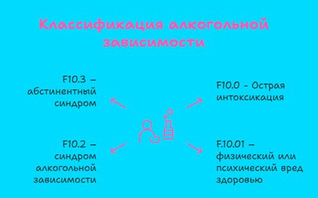 На голбом фоне написаны 4 классификации зависимости
